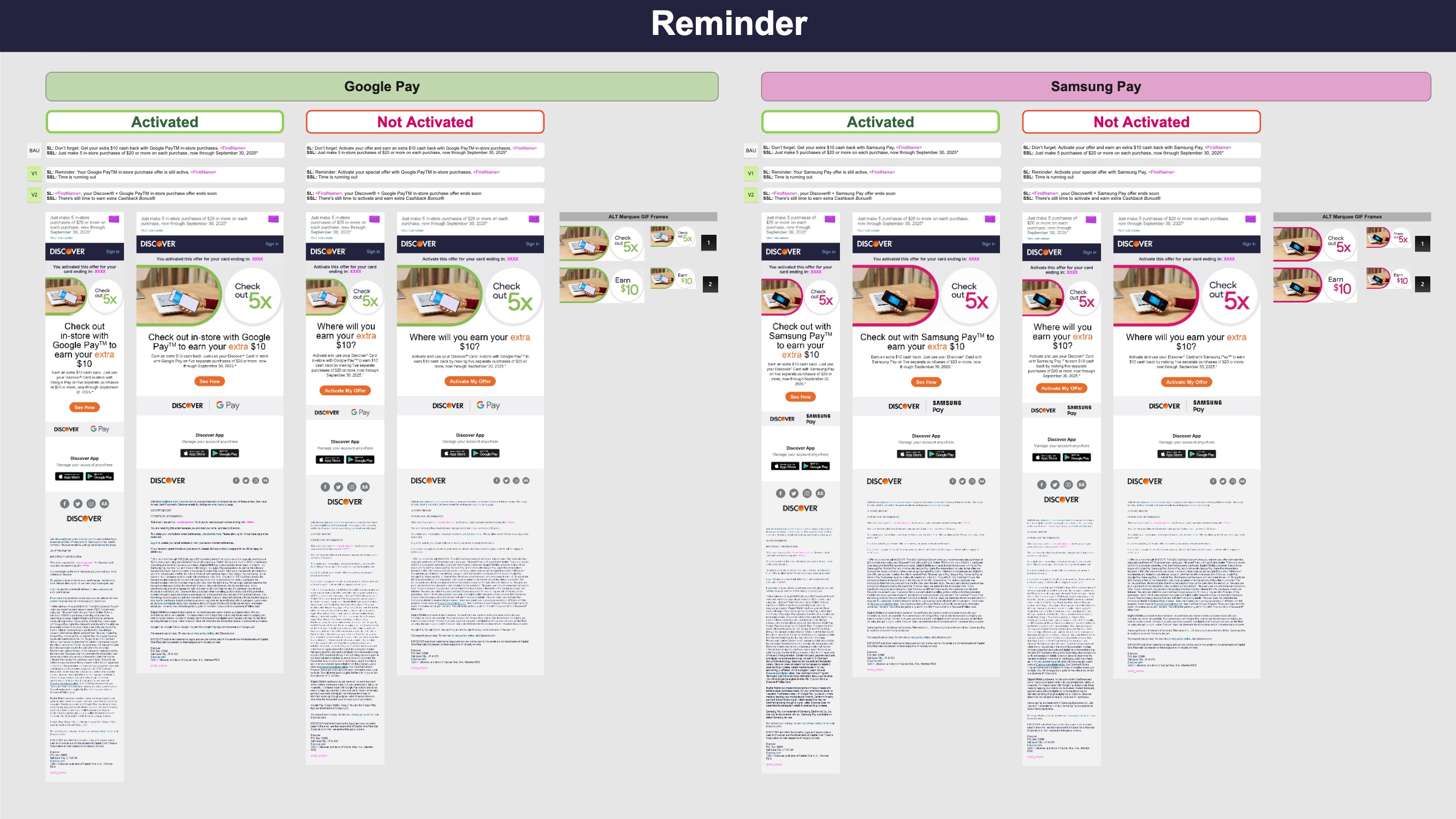 Reminder email designs for activated and non-activated cardmembers, GIF frames, and subject lines for Google Pay and Samsung Pay